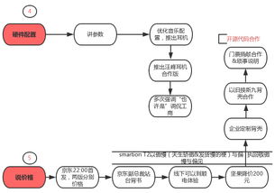 解剖互联网产品发布会流程 一张图看懂共性规律与销售策略